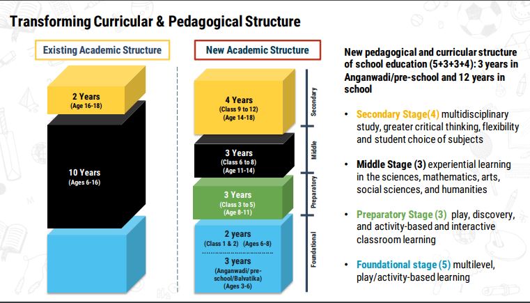 National Education Policy Structure 2020 by NexSchools.com NexSchools explains education policy PTA India Maharashtra Delhi Mumabi